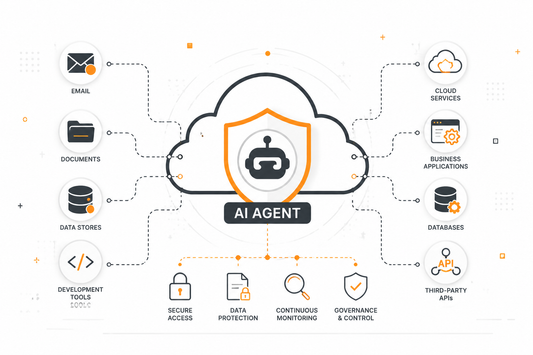 AI agent security diagram showing a protected cloud connected to email, documents, databases, business applications, and APIs.