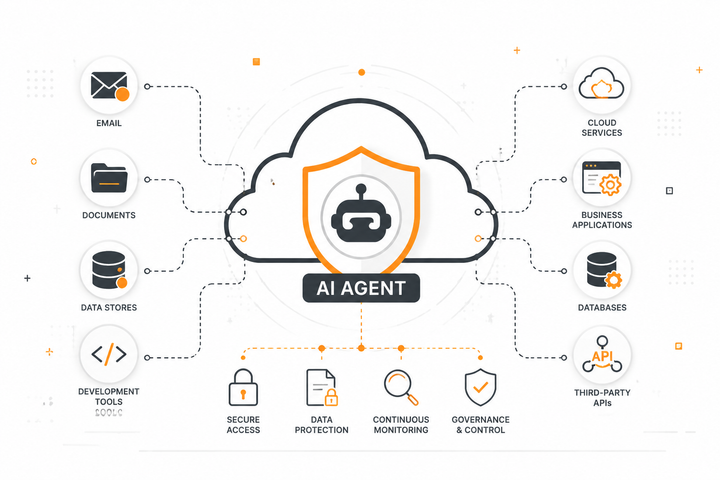 AI agent security diagram showing a protected cloud connected to email, documents, databases, business applications, and APIs.