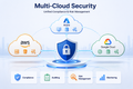 Multi-cloud security across AWS, Azure and Google Cloud.