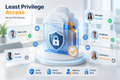 Least privilege access showing varying permission levels for Manager, Employee, Contractor, and Guest