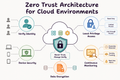 Zero trust architecture for cloud security